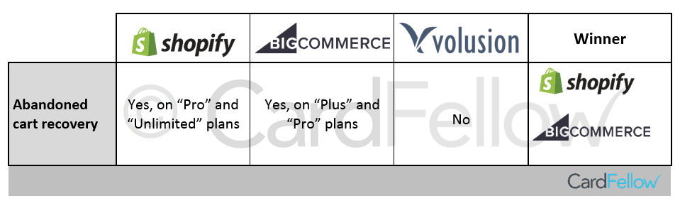 abandoned cart recovery chart