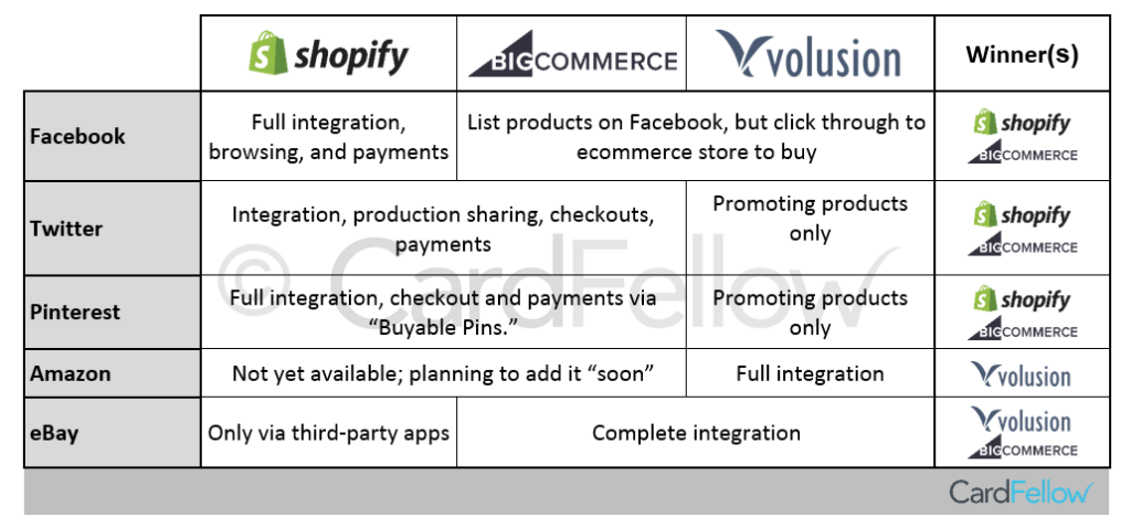 selling on social media chart