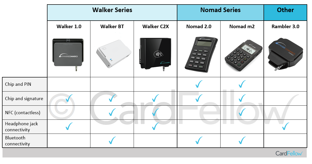 AnywhereCommerce Walker BT chart