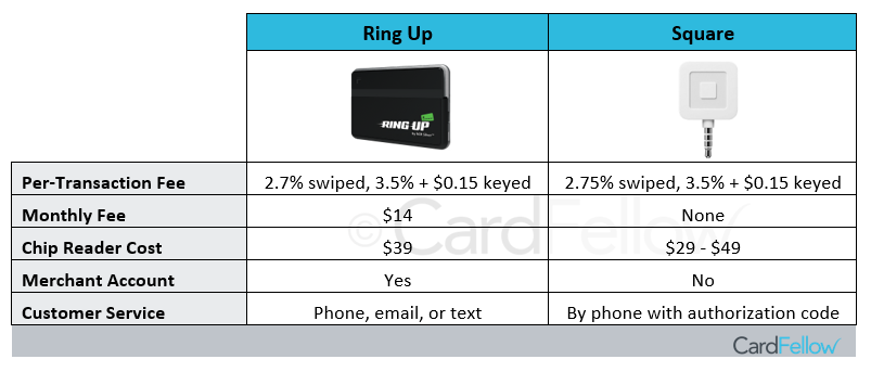 Ring Up vs Square