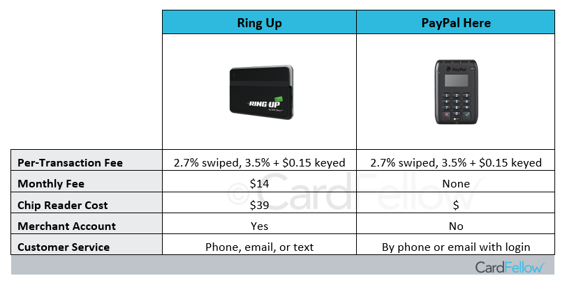 Ring Up vs PayPal